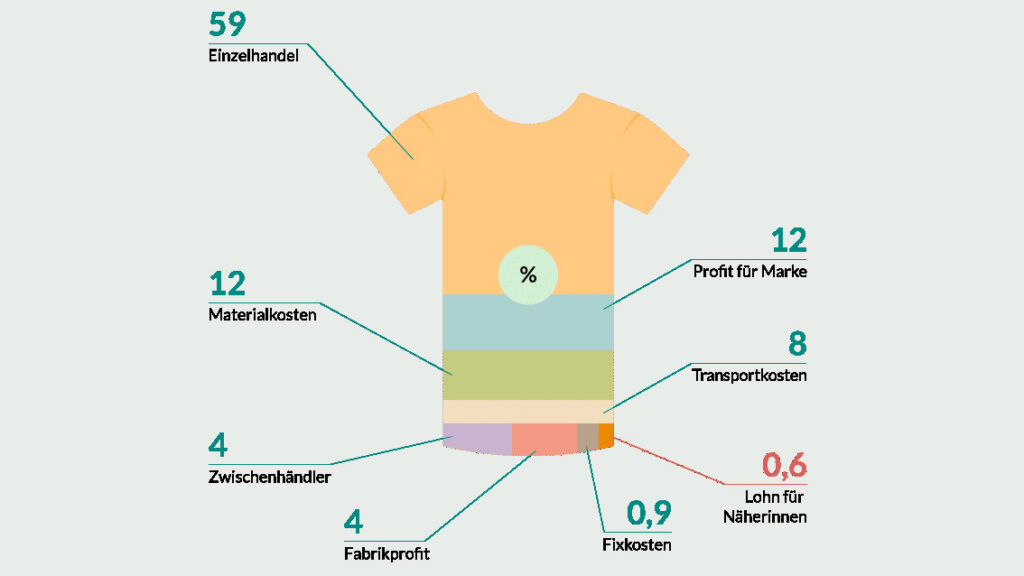 Grafik: stilisiertes T-Shirt, das in verschiedenfarbige Segmente unterteilt ist. Davon gehen grüne Linien zu verschiedenen Zahlenangaben ab.