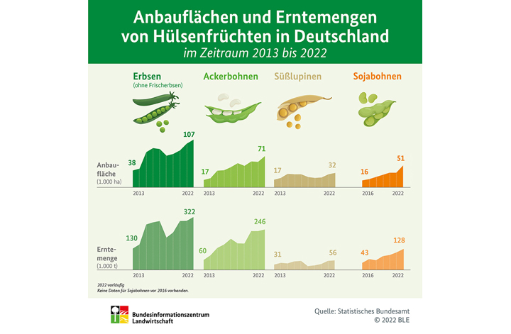 Grafik, die die zunehmenden Anbauflächen und Erntemengen verschiedener Hülsenfrüchte aufzeigt